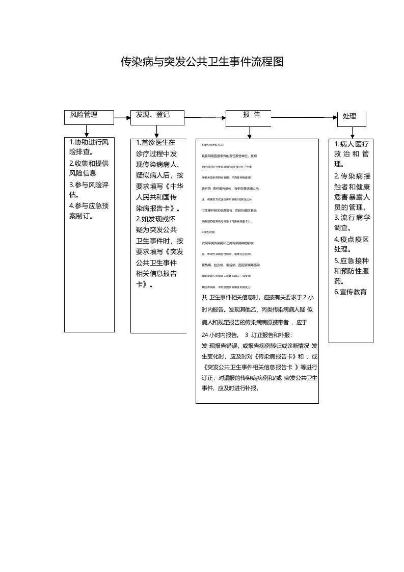 传染病与突发公共卫生事件流程图