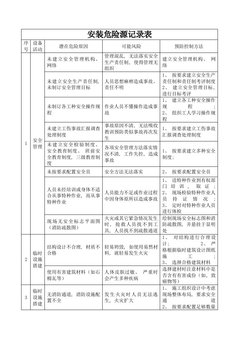 2021年度在建项目危险源与不利环境因素识别和评价汇总表