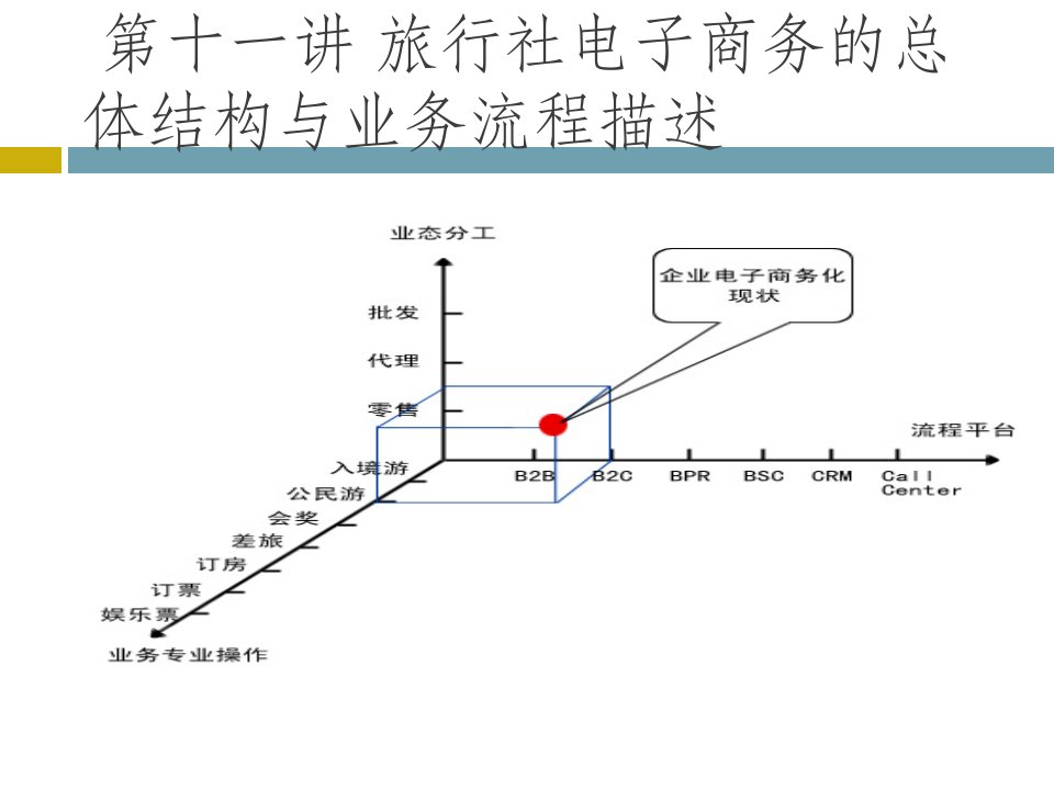 旅行社电子商务总体结构和业务流程描述