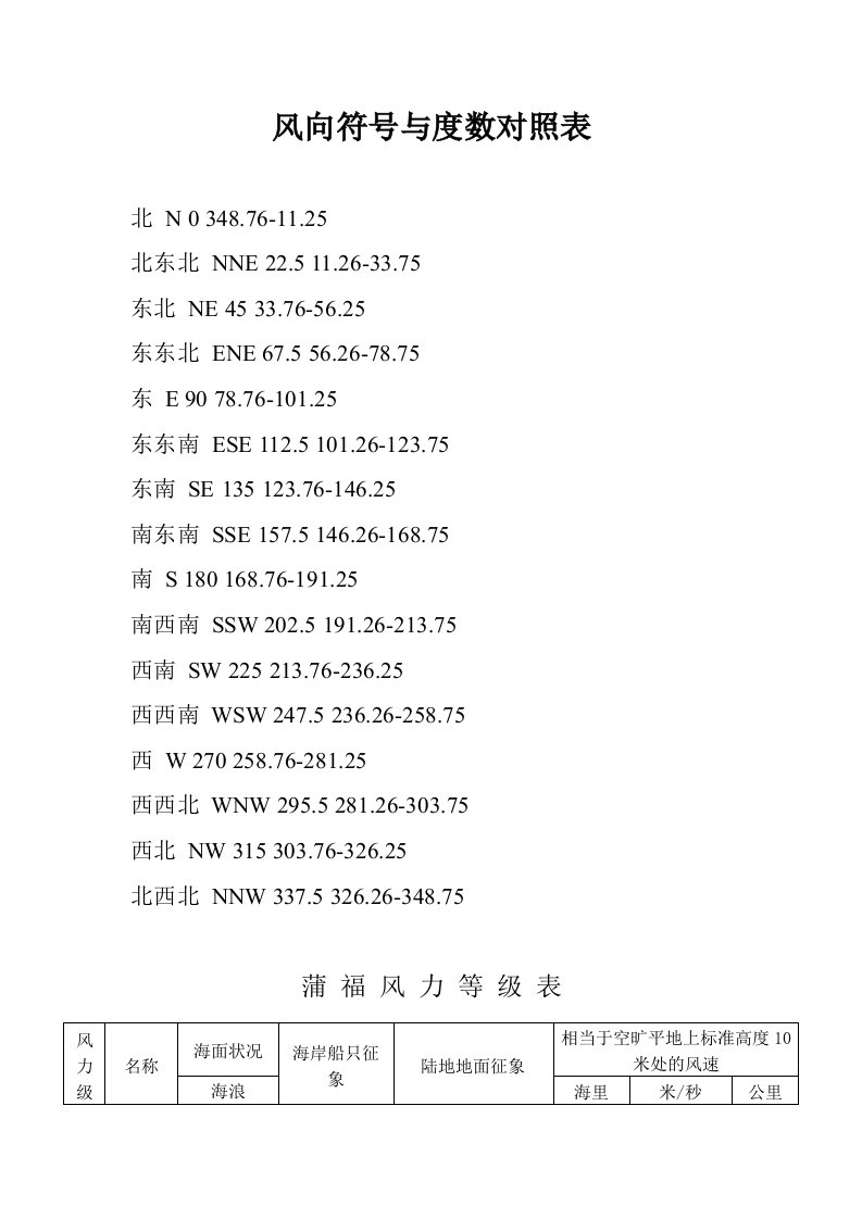 风向符号与度数对照表