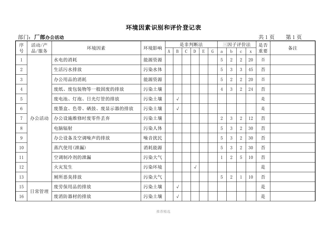 推荐-炼铁厂的环境因素识别、评价登记表