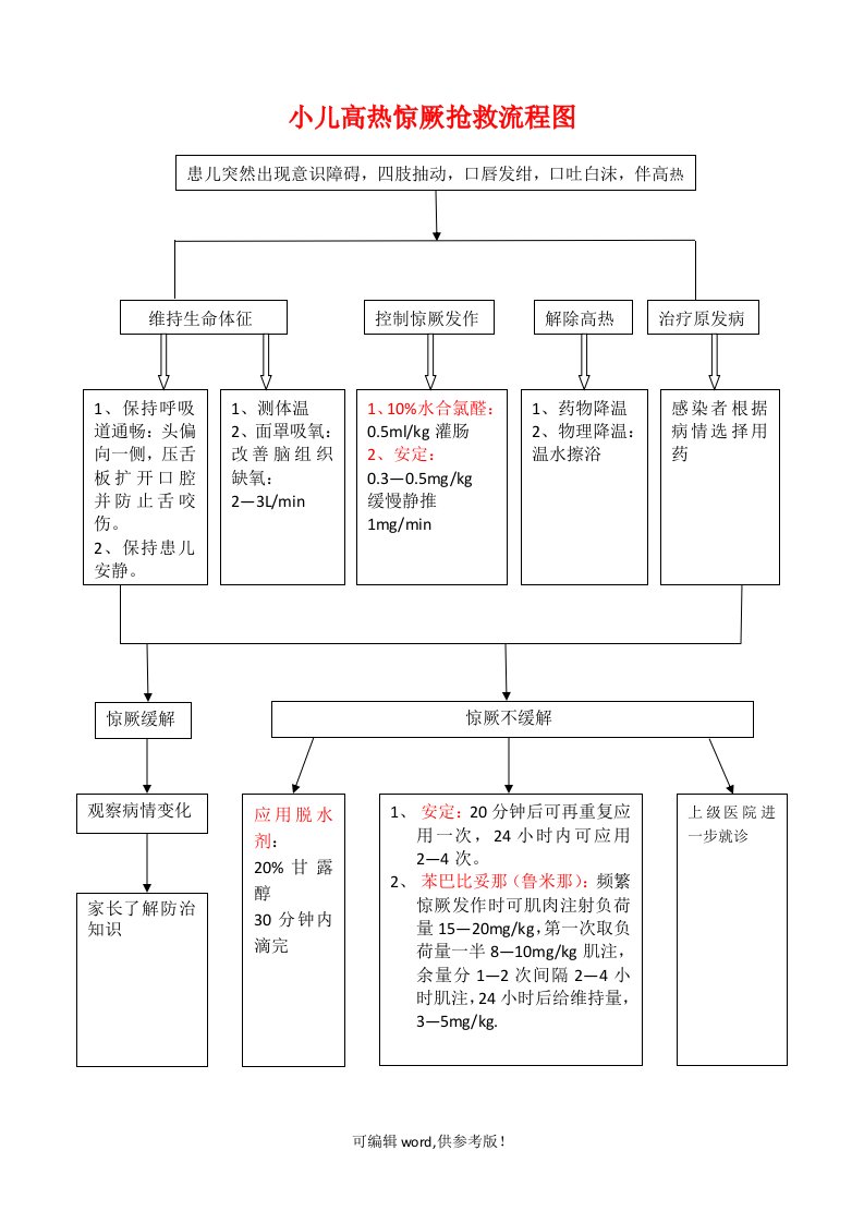 小儿高热惊厥抢救流程图最新版本