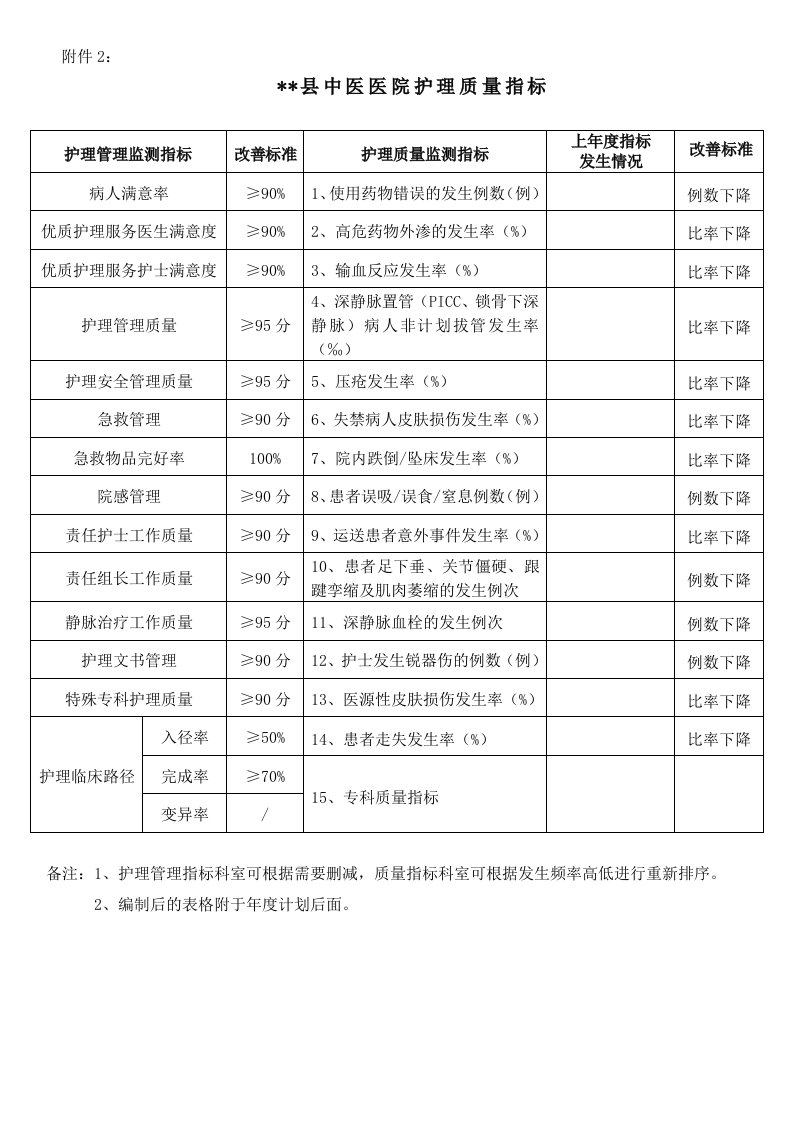 医院护理质量指标