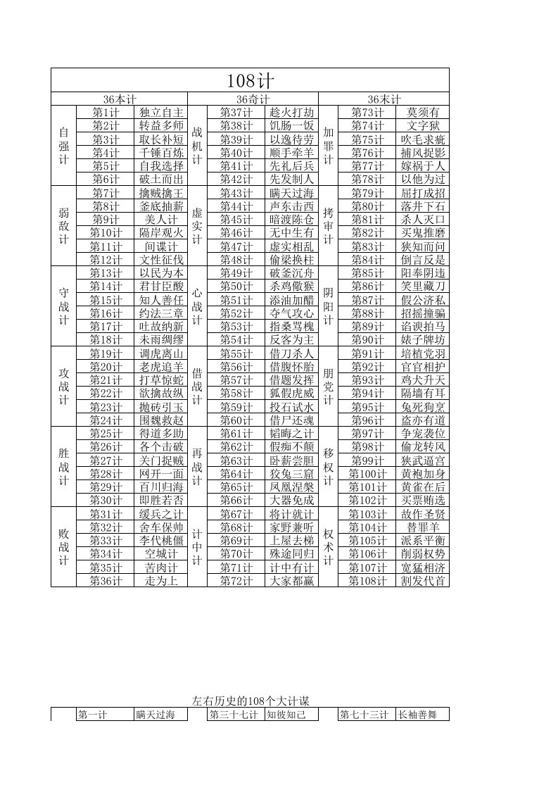 计谋大全-3个108计