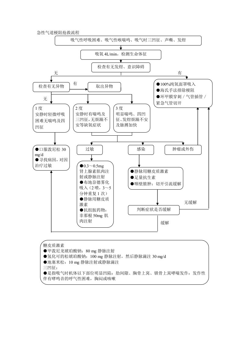 急性,气道梗阻,抢救流程