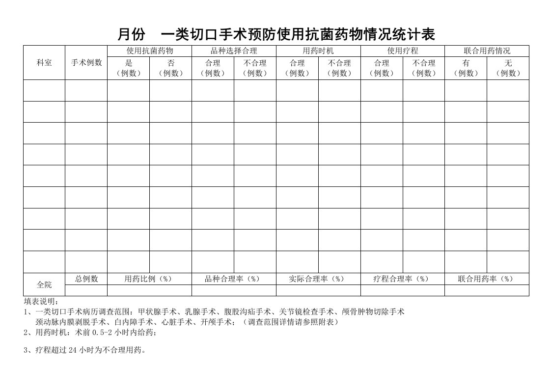 一类切口手术预防使用抗菌药物情况统计表