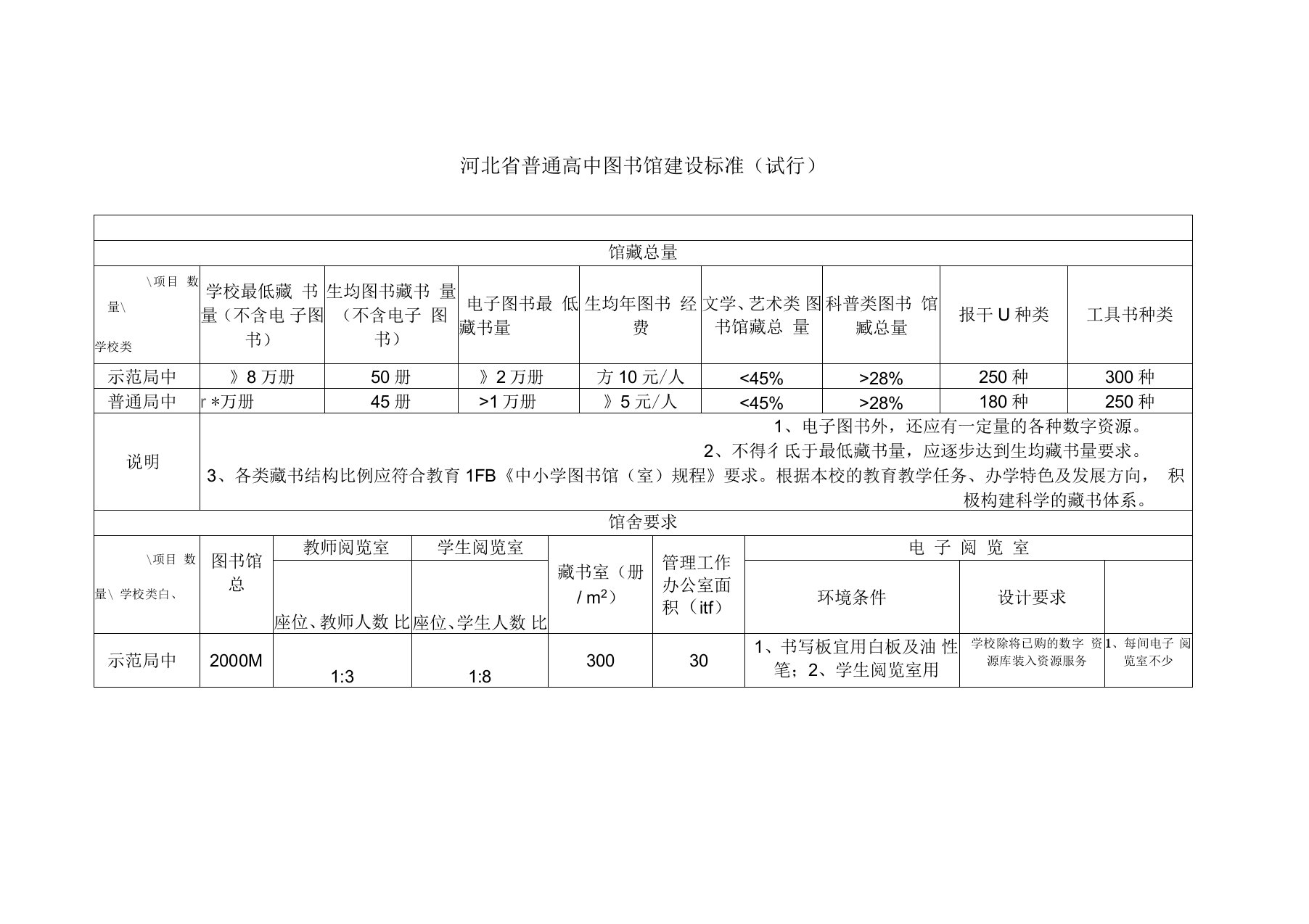 河北普通高中图书馆建设标准试行