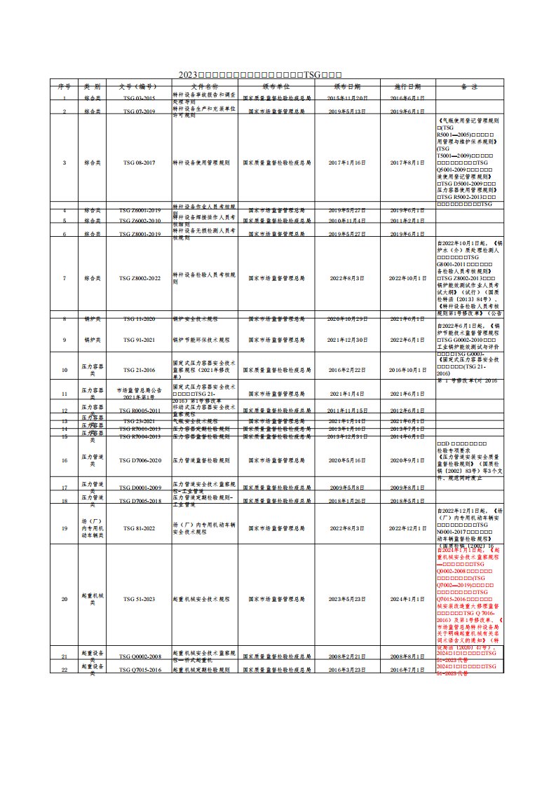 2023年常用的特种设备安全技术规范(TSG)清单