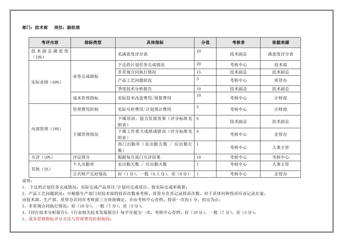 精选技术部副经理季度考核表