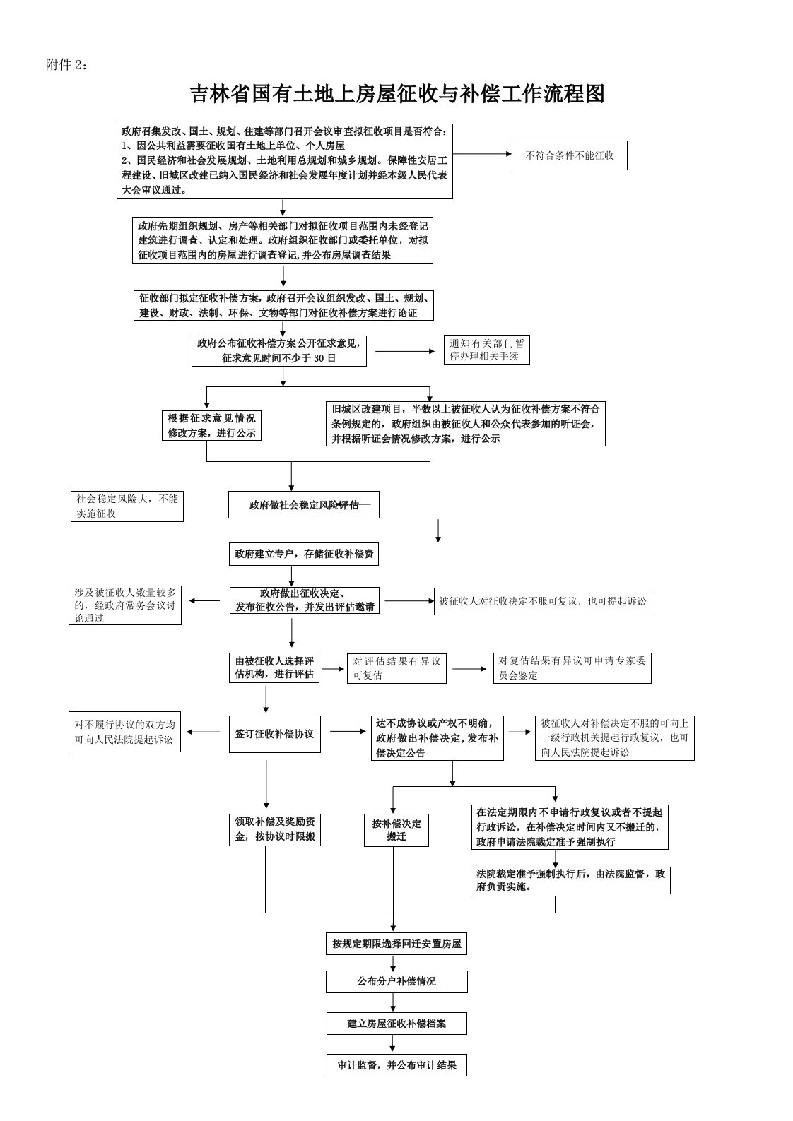 国有土地上房屋征收与补偿工作流程图