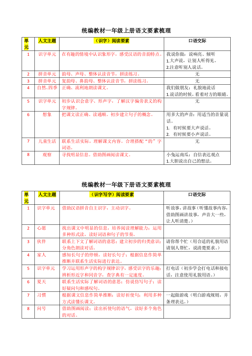 一年级语文要素梳理公开课