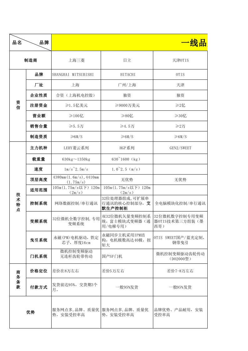 国际知名品牌电梯厂家对比2