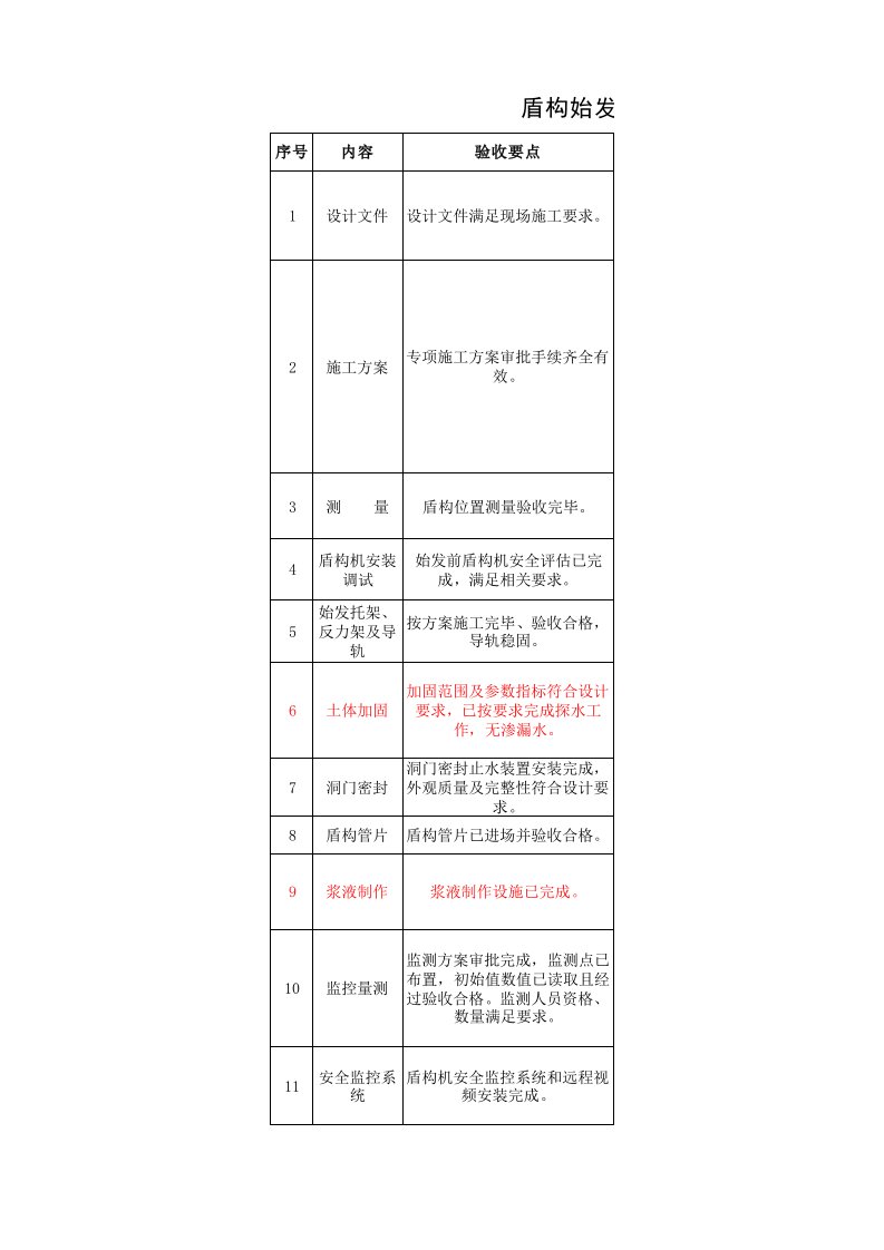 盾构始发施工前条件验收表