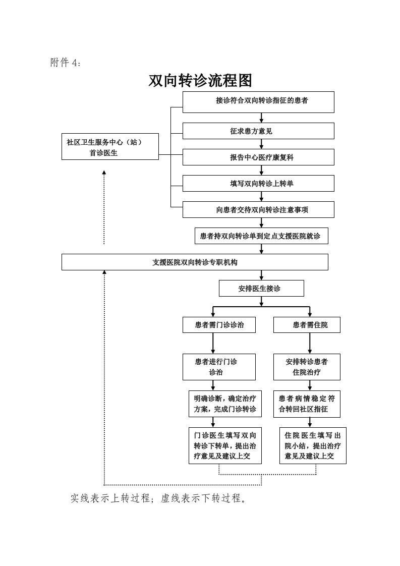 社区卫生服务双向转诊流程图