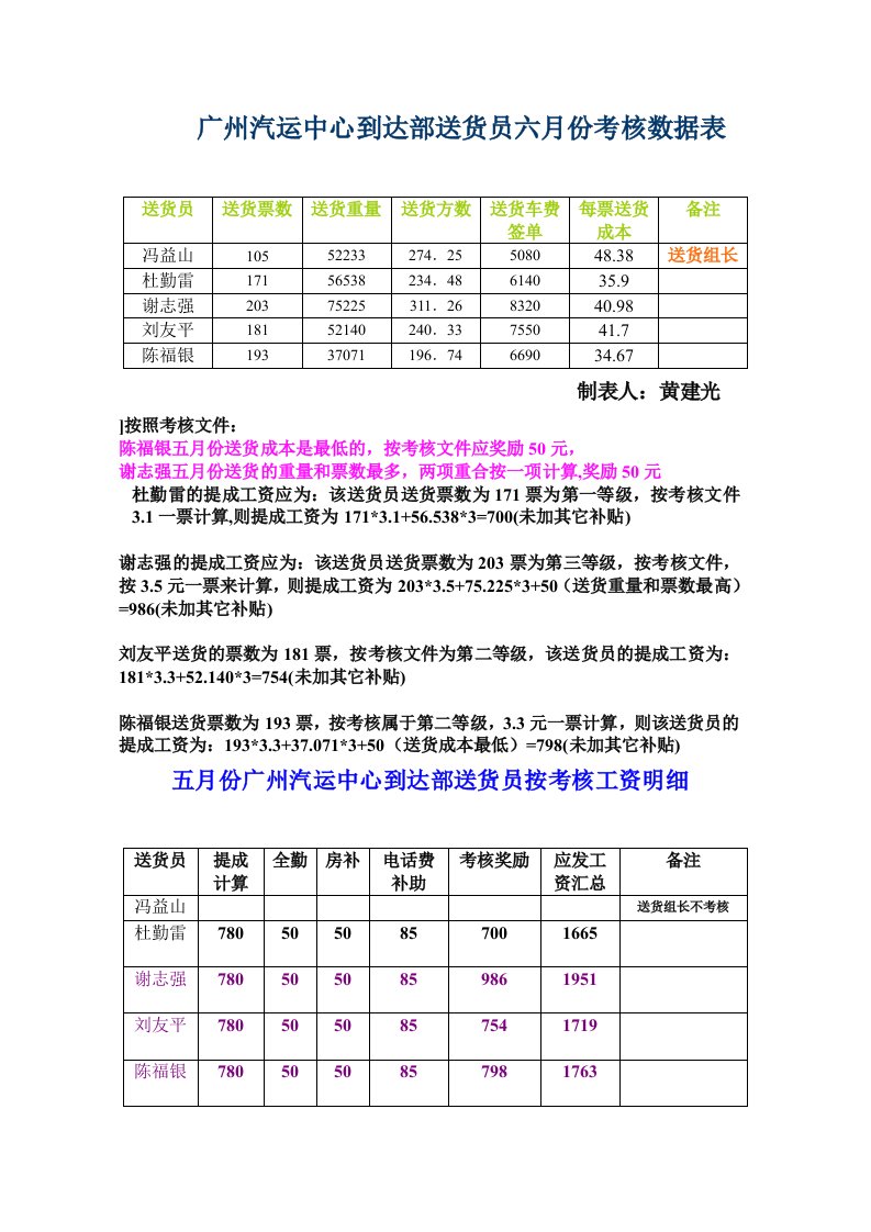 绩效管理表格-广州汽运中心到达部送货员六月份考核数据表