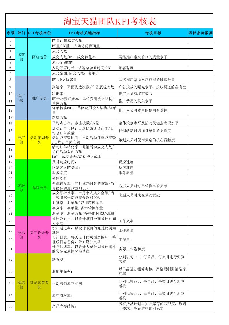 工程资料-淘宝天猫团队KPI考核表