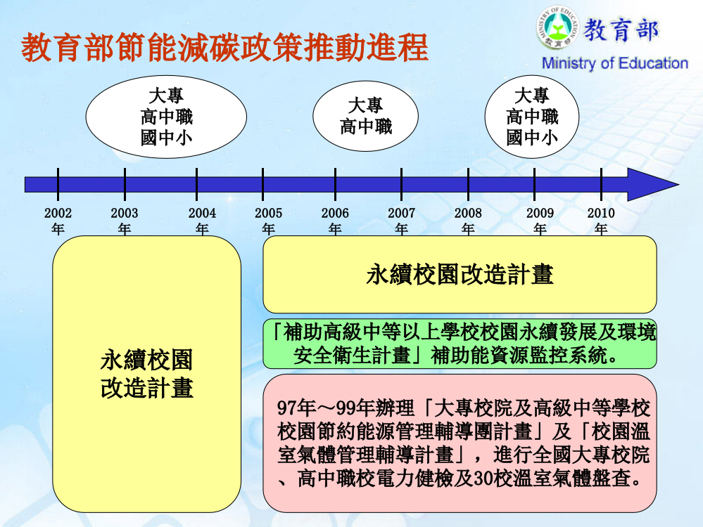 建立用电指标