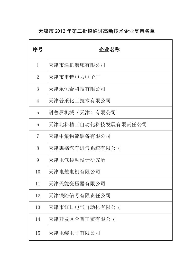 天津市2012年第二批拟通过高新技术企业复审名单