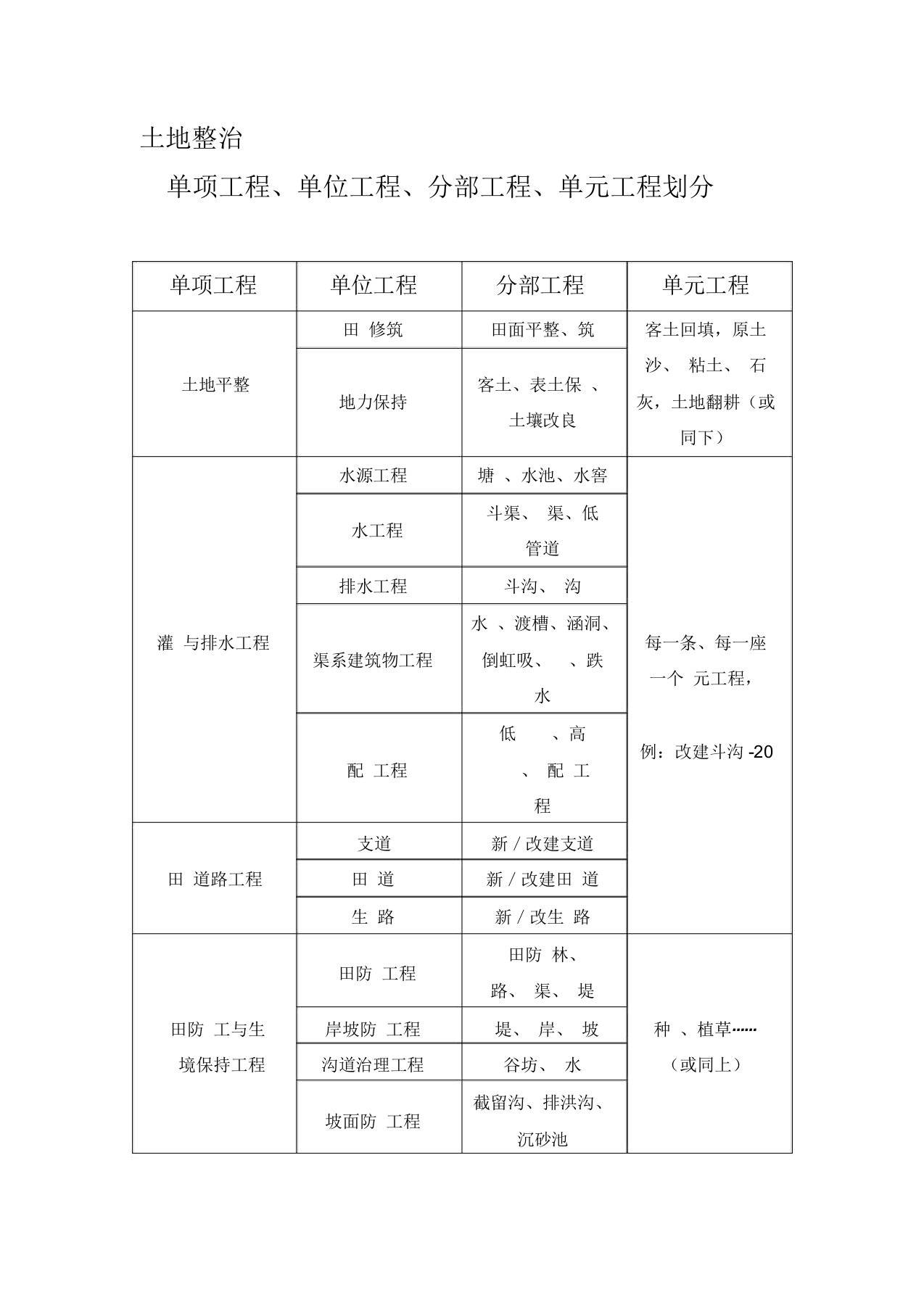 土地整治单项工程、单位工程、分部工程、单元工程划分