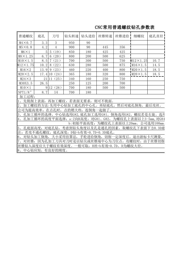 CNC数控机床、加工中心钻孔、攻丝切削参数表