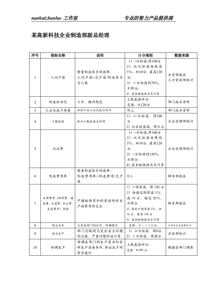 某高新科技企业制造部副总经理绩效考核指标