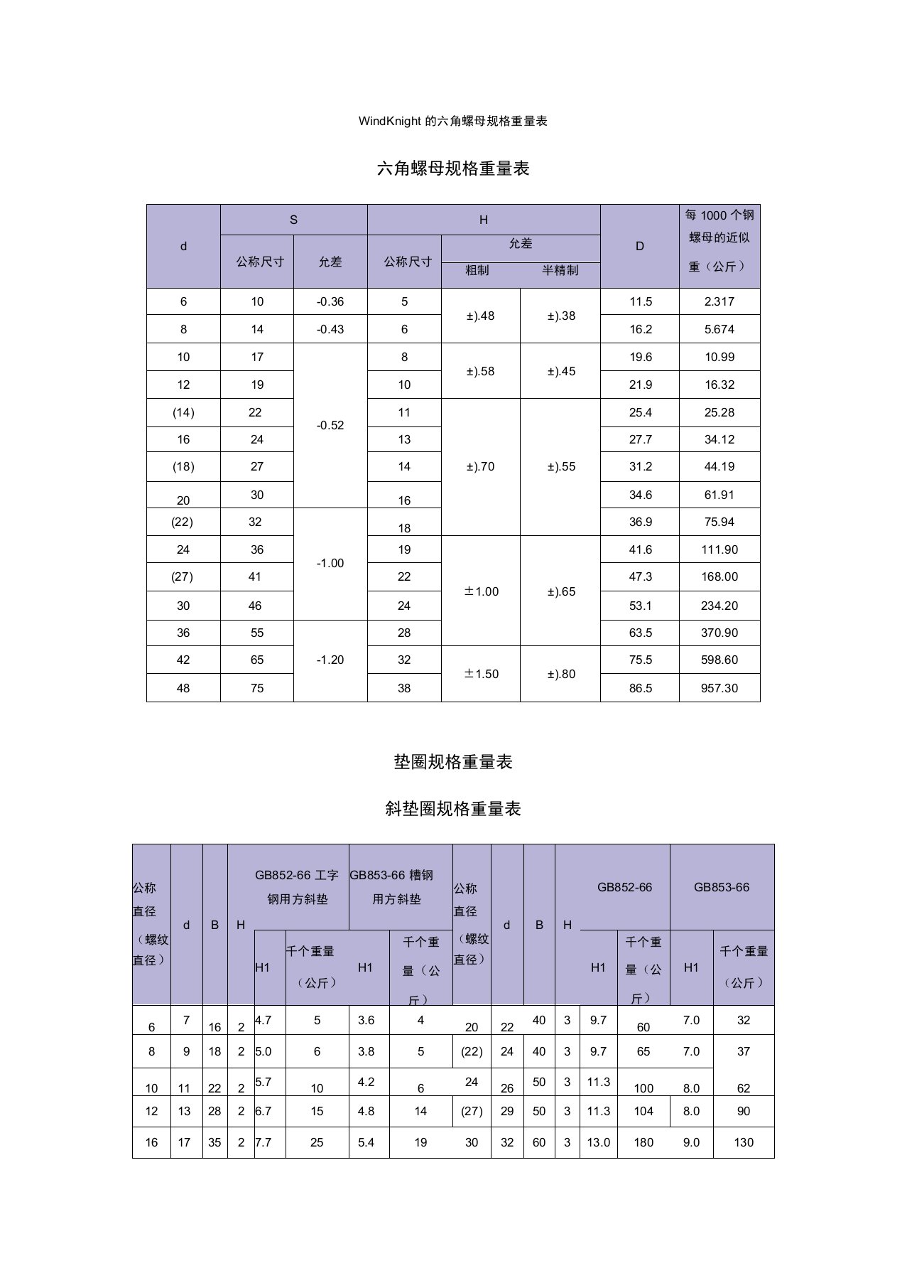 六角螺母规格重量表