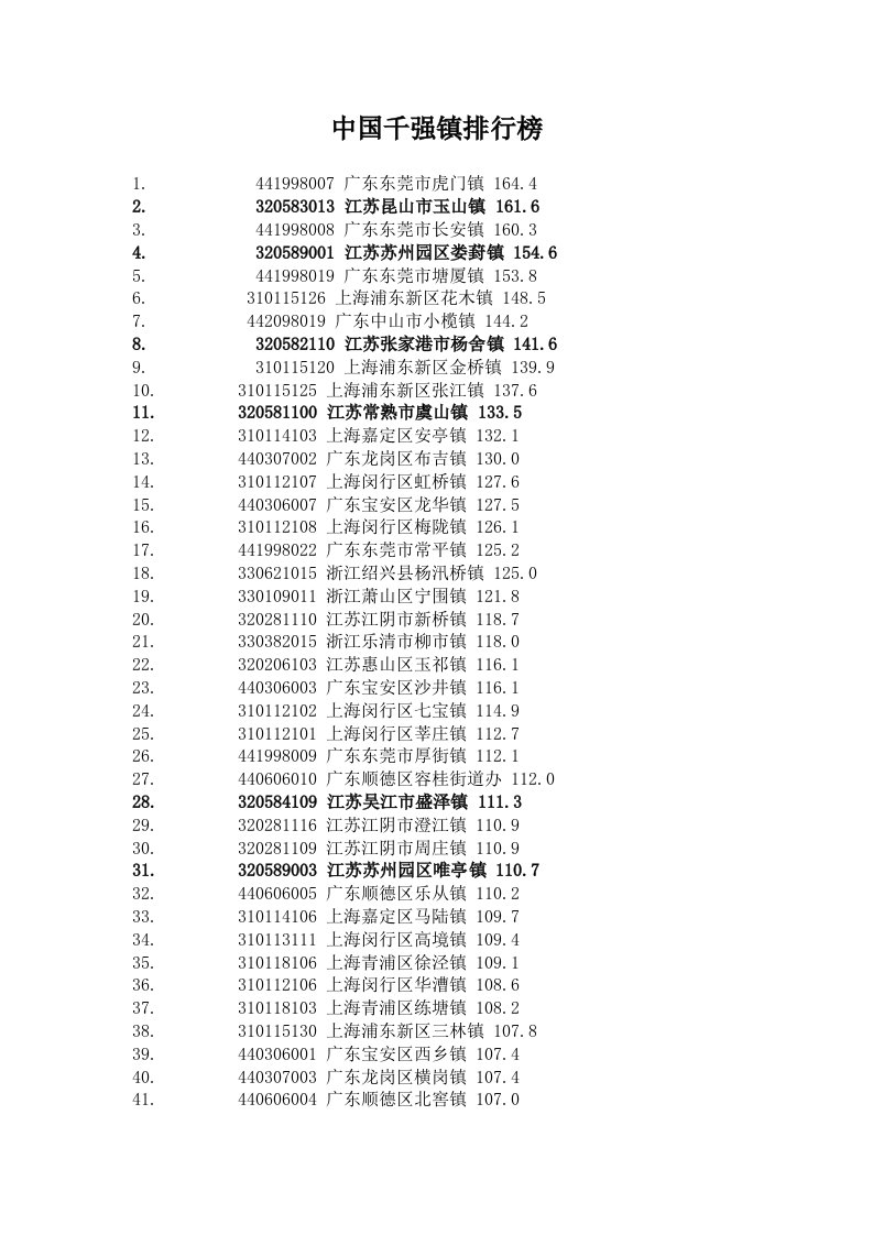 中国千强镇排行榜