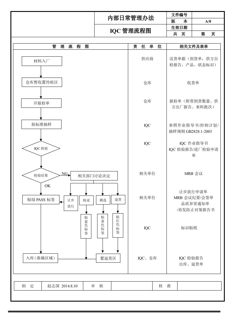 质量检验控制流程图