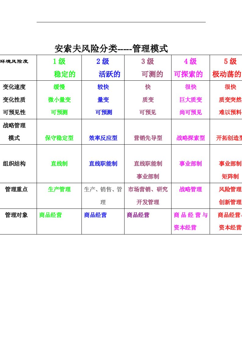 安索夫风险分类(管理模式)