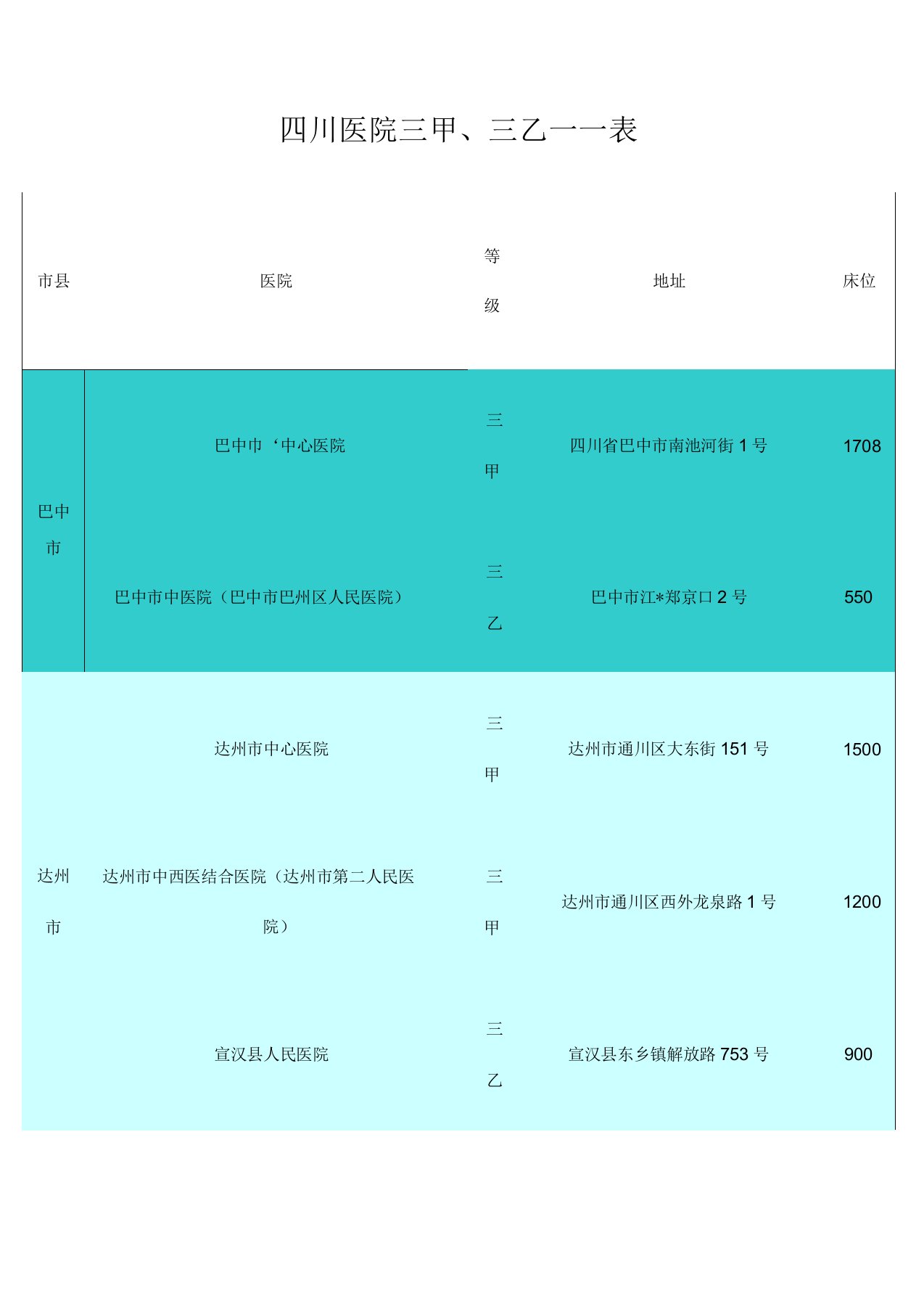 四川医院三甲三乙一览表