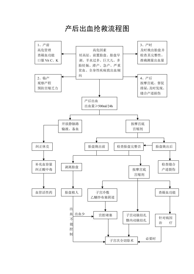 产后出血羊水栓塞子痫抢救流程图