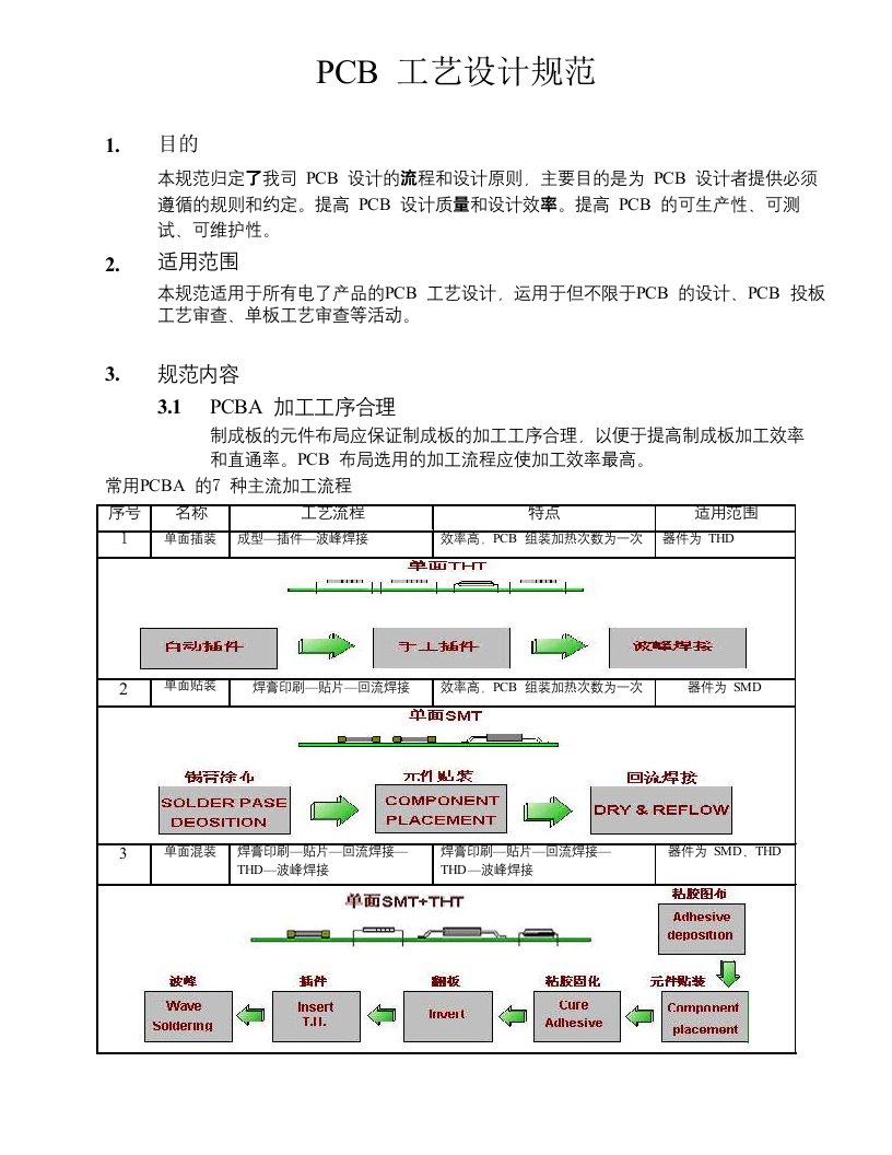 PCBA-工艺设计规范（DOC34页）