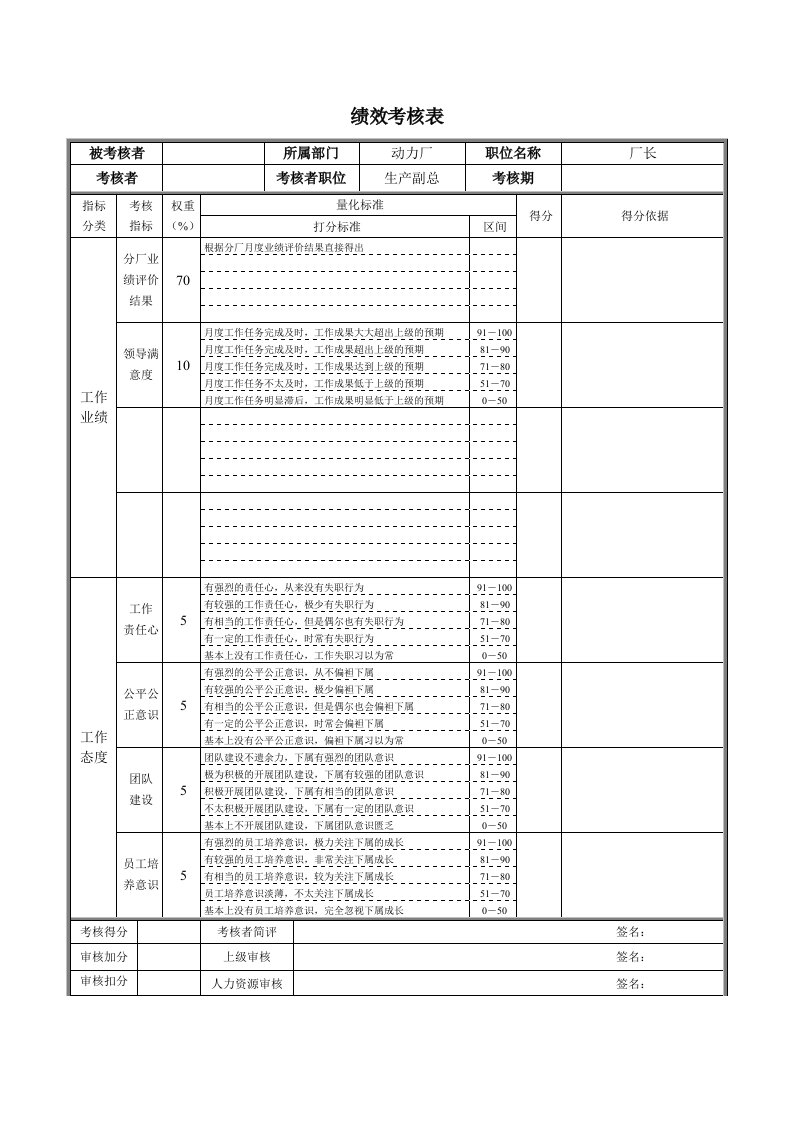 德龙钢铁-动力厂厂长绩效考核表