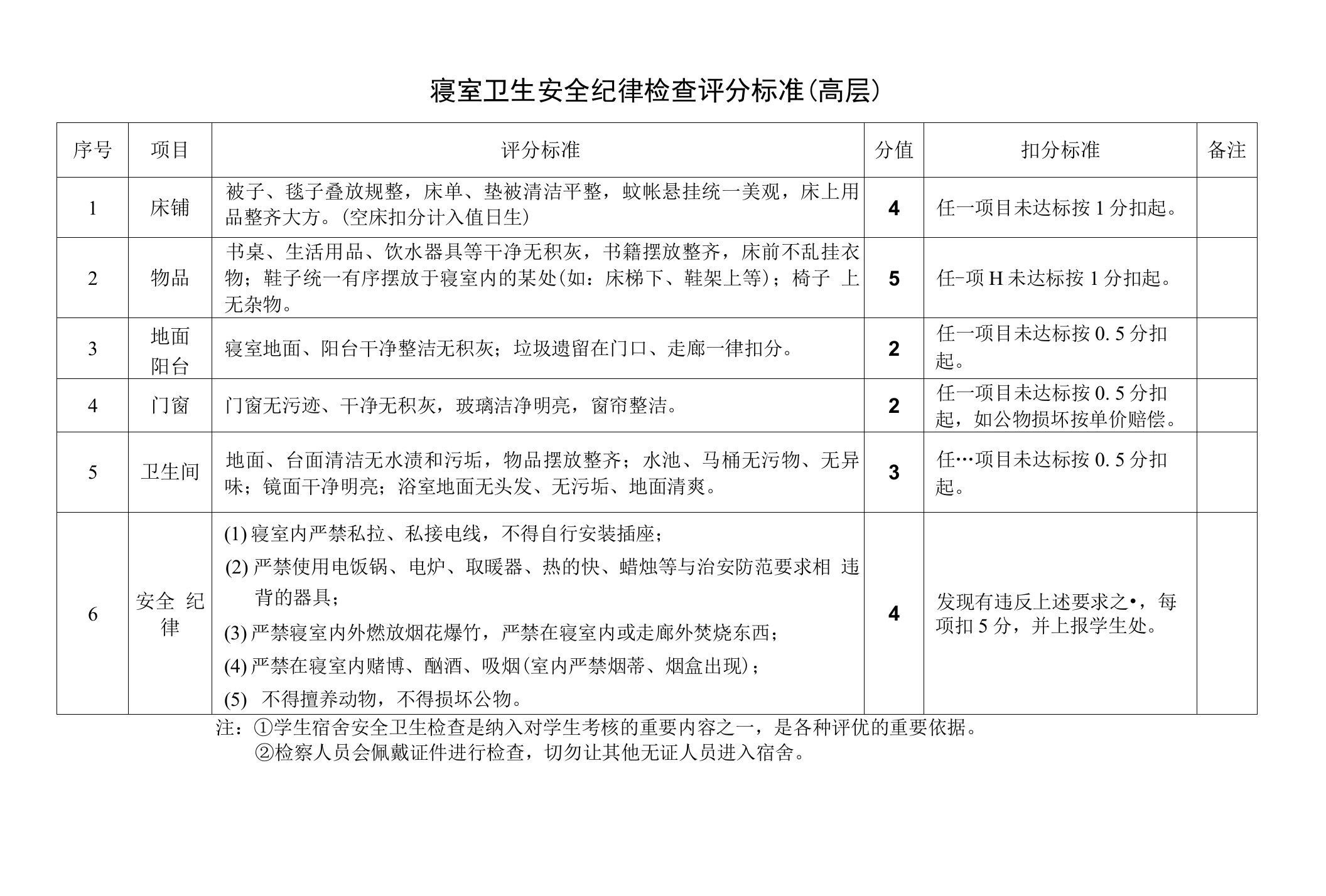 新学期寝室卫生安全纪律检查评分标准