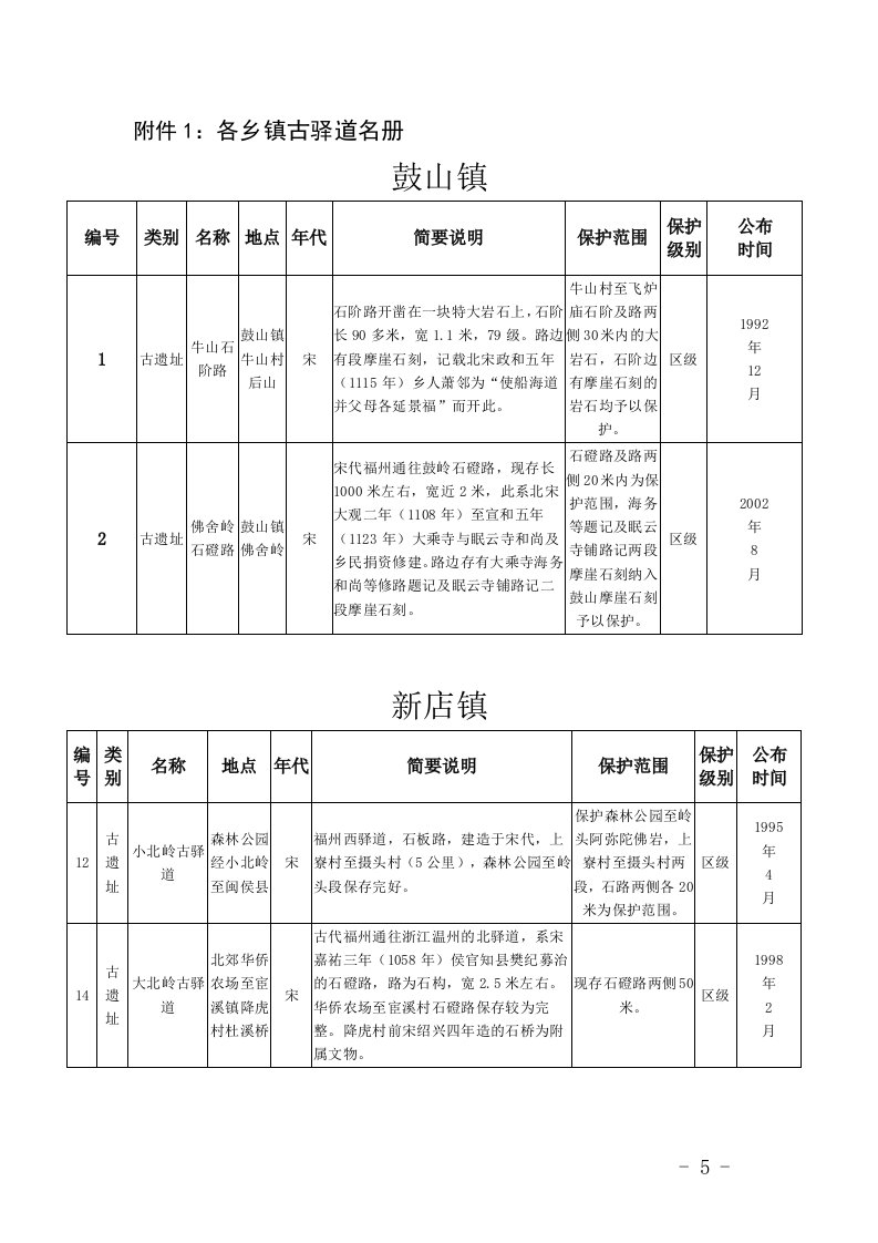 附件1各乡镇古驿道名册