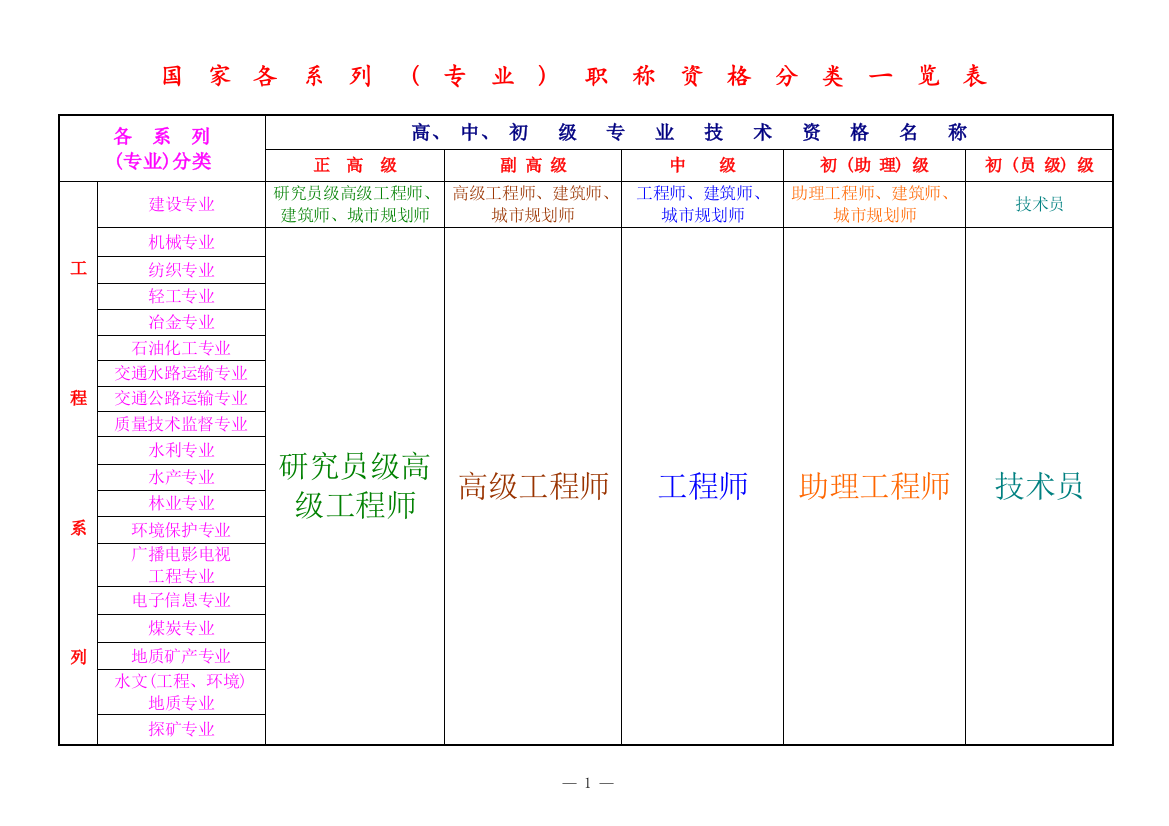 (完整word版)国家各系列(专业)职称资格分类一览表