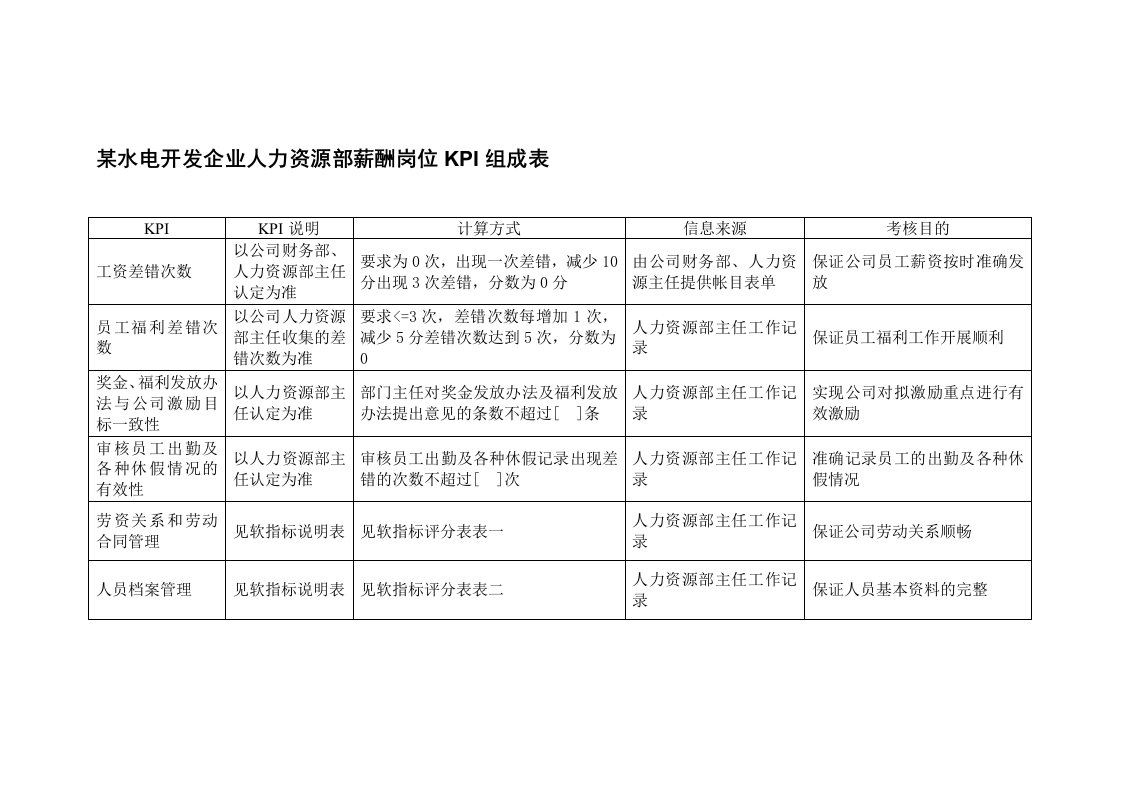 KPI绩效指标-某水电开发企业人力资源部薪酬岗位kpi组成表