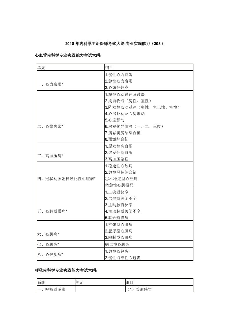 2018年内科学主治医师考试大纲-专业实践能力