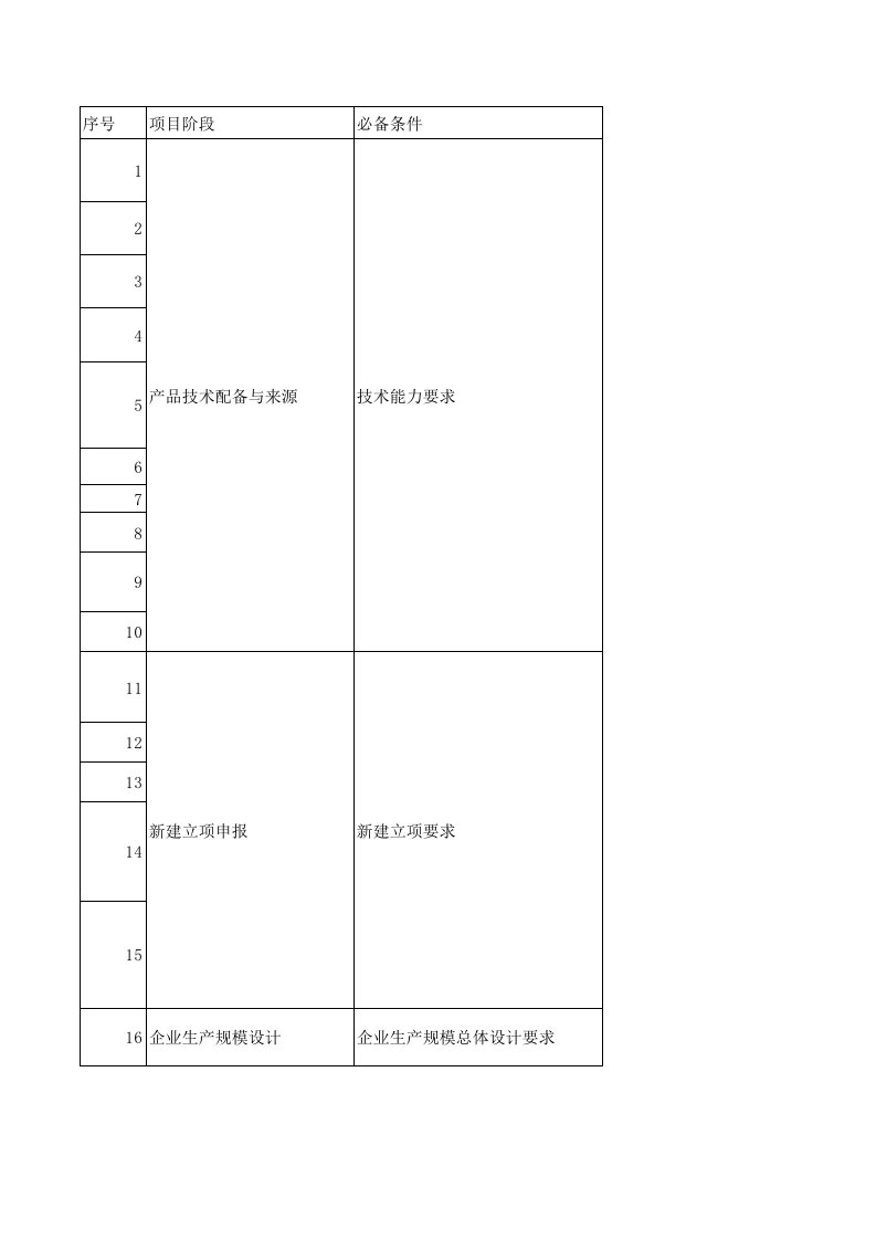 新建动力电池企业必备条件一览表