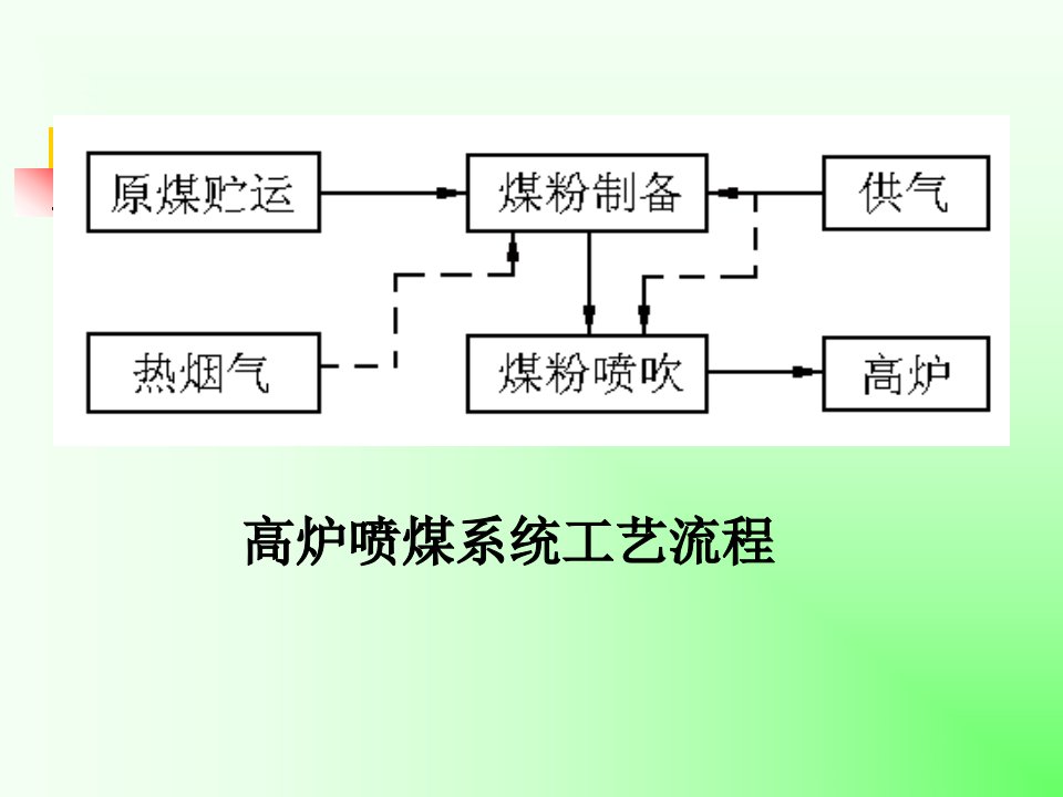 第7章高炉喷吹煤粉系统68页BD