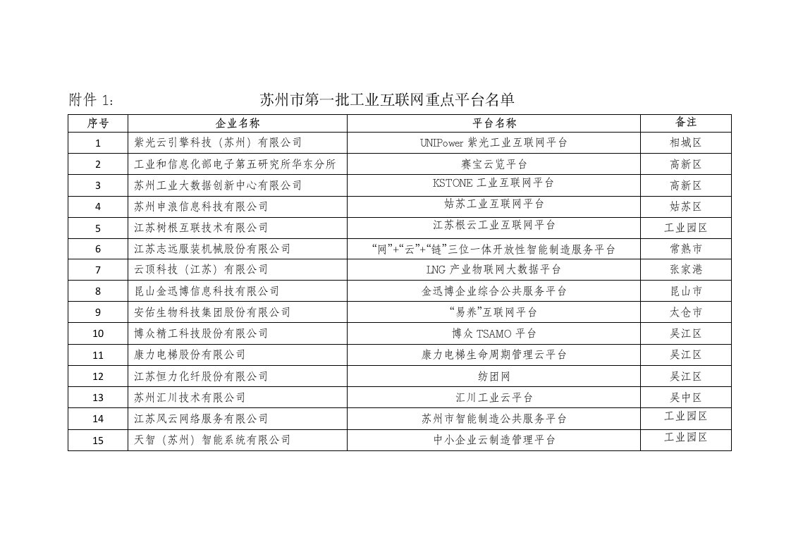 附件1：苏州市第一批工业互联网重点平台名单