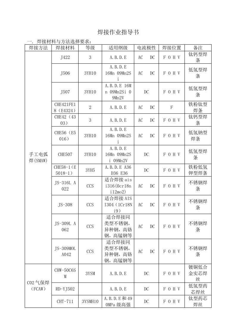 CCS焊接作业指导书