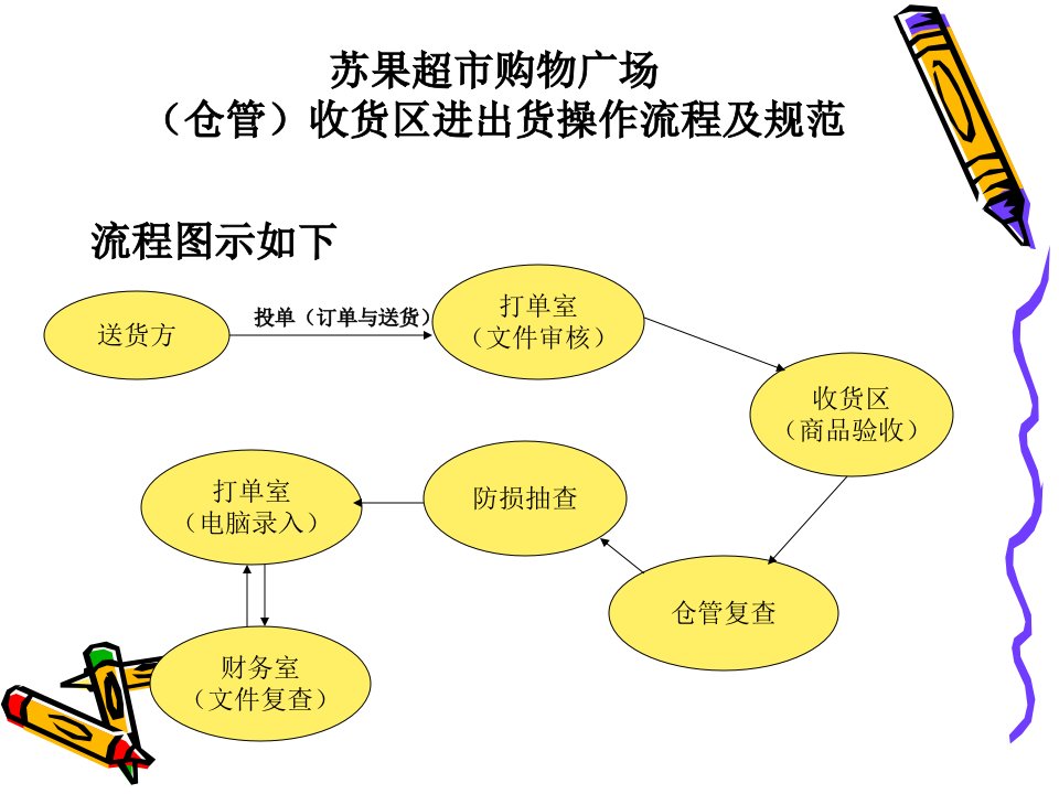 仓库规范培训