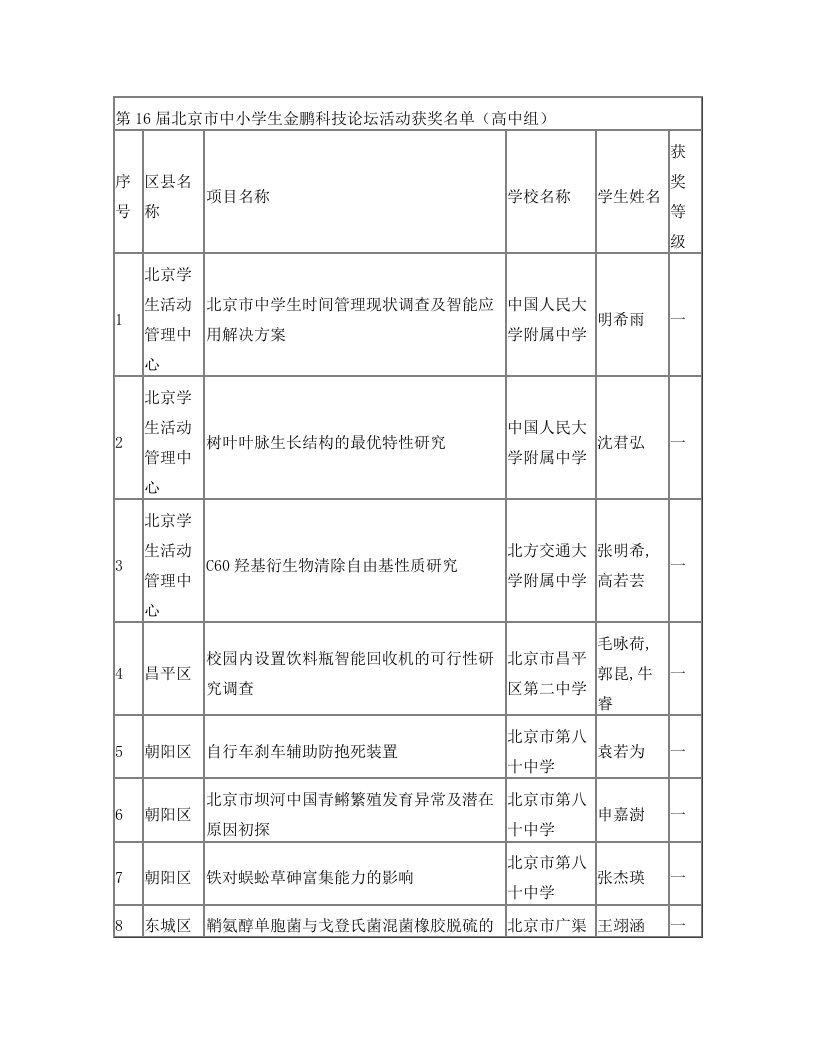 第16届北京市中小学生金鹏科技论坛活动获奖名单(高中组)