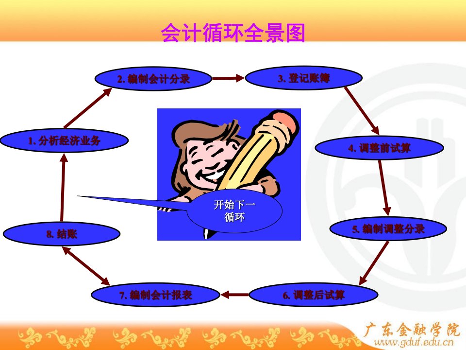 会计学课件第二章