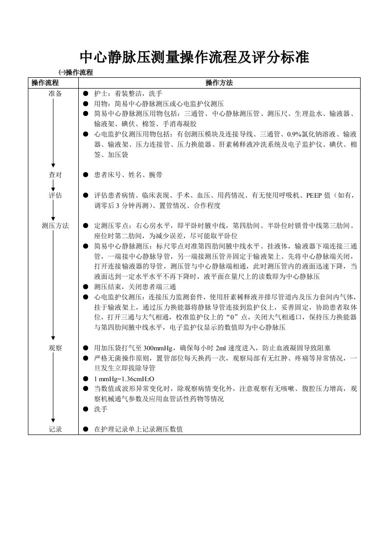 中心静脉压测量操作流程及评分标准