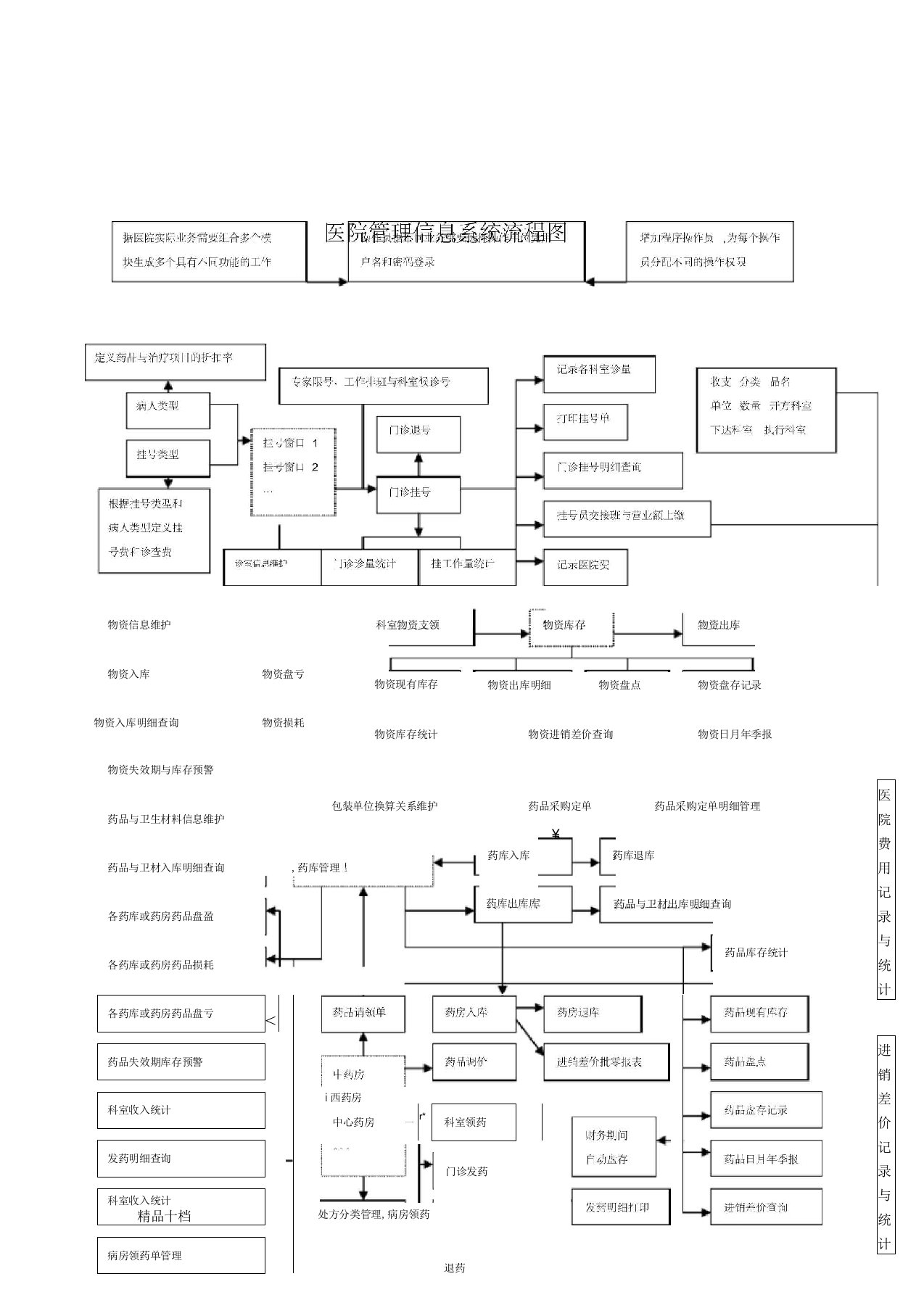医院管理信息系统流程图