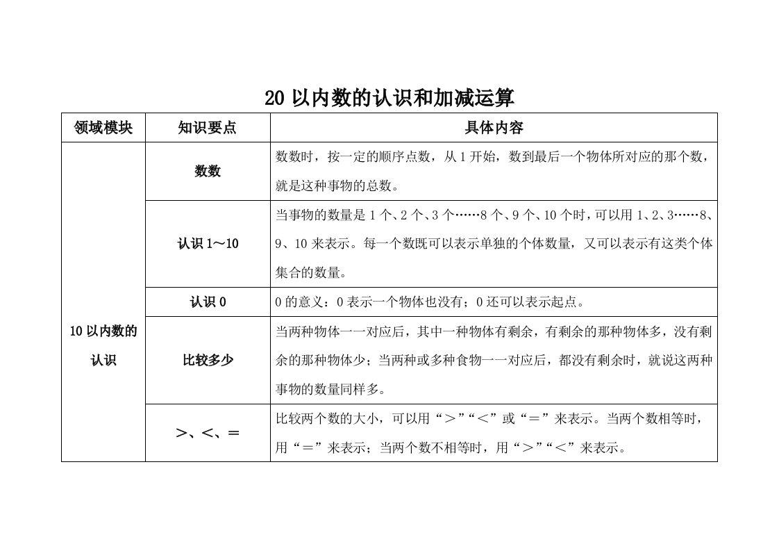 知识梳理：20以内数的认识和加减运算