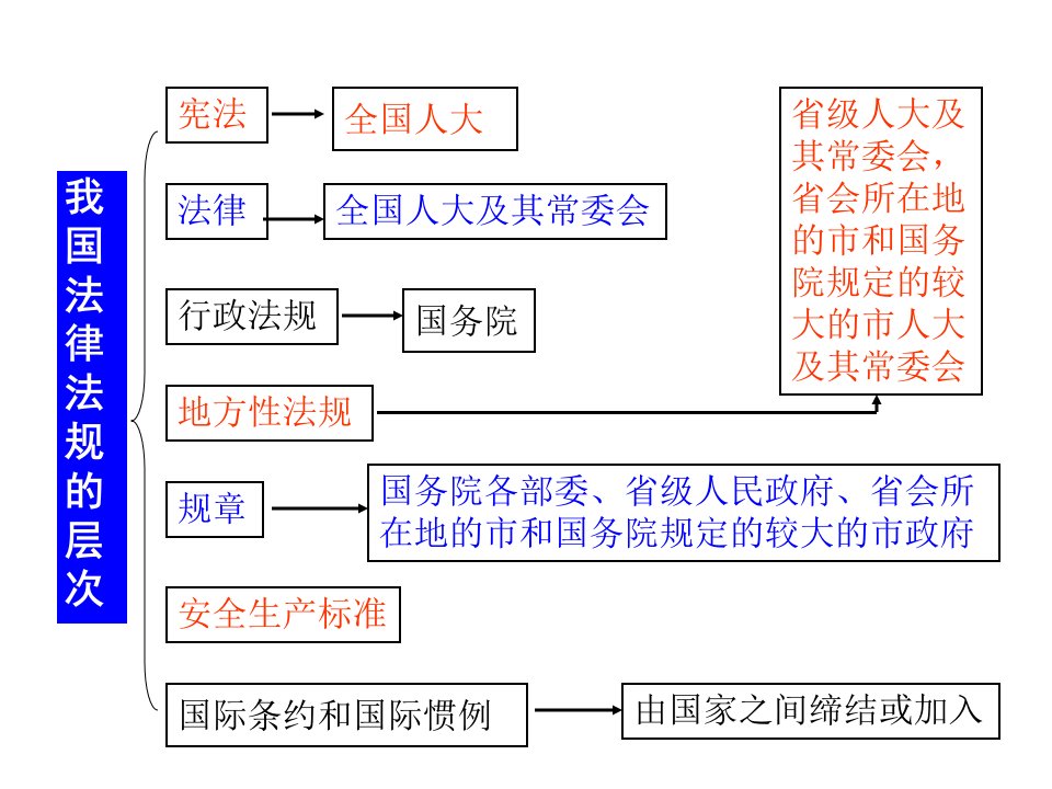 我国法律法规的层次