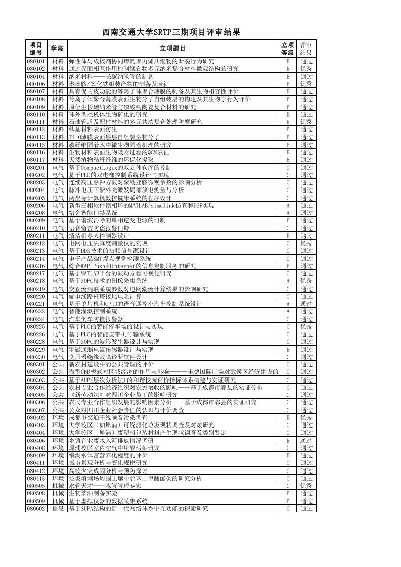 交通运输-西南交通大学SRTP三期项目评审结果